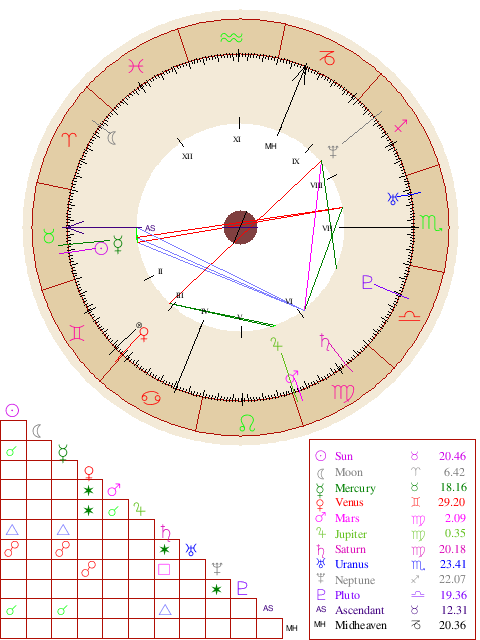 birth charts